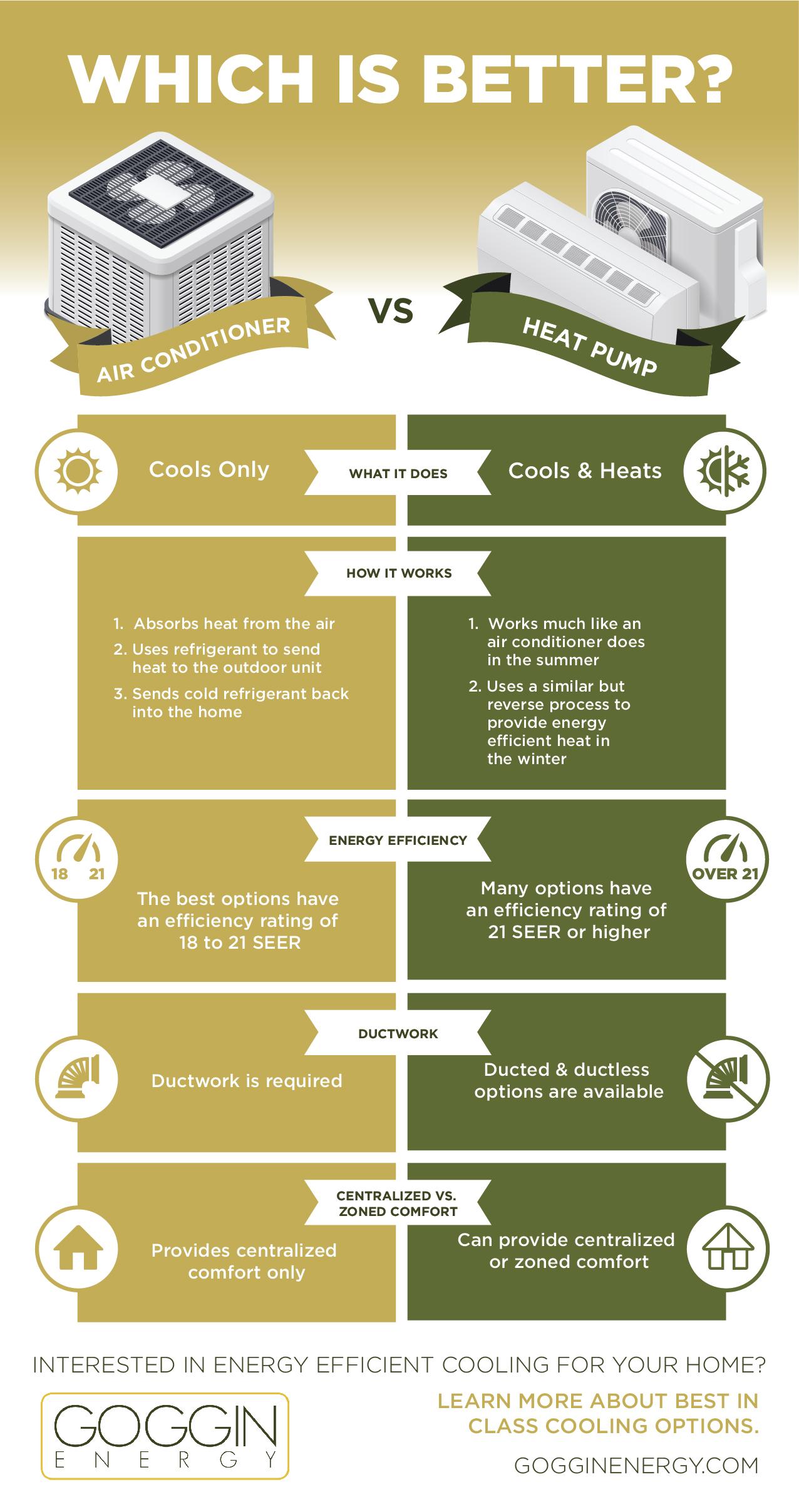 air conditioner vs heat pump infographic goggin